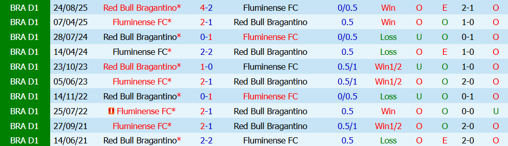 Nhận định bóng đá Fluminense vs Red Bull Bragantino, 6h00 ngày 18/07: Cuộc chiến top đầu  - Ảnh 0