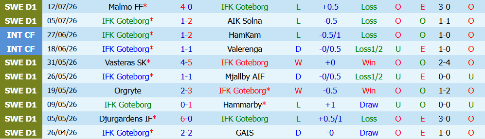Nhận định bóng đá Goteborg vs Brommapojkarna, 0h00 ngày 18/07: Bữa tiệc bàn thắng  - Ảnh 3