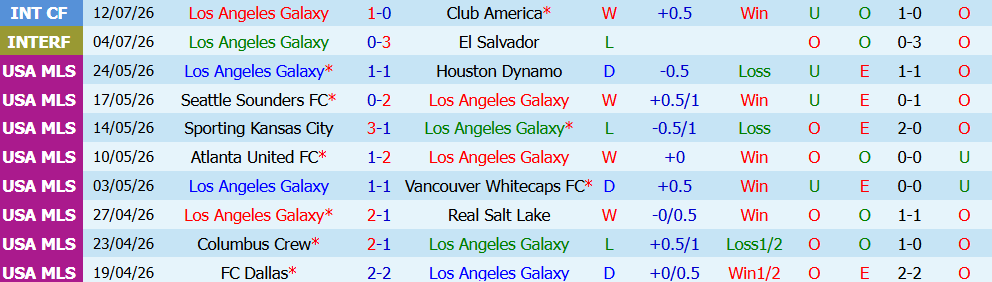 Nhận định bóng đá Los Angeles Galaxy vs Los Angeles FC, 9h25 ngày 18/07: Khó cho đội khách - Ảnh 3