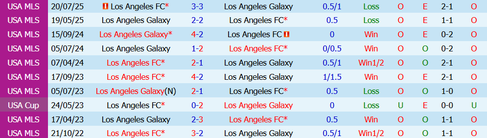 Nhận định bóng đá Los Angeles Galaxy vs Los Angeles FC, 9h25 ngày 18/07: Khó cho đội khách - Ảnh 3