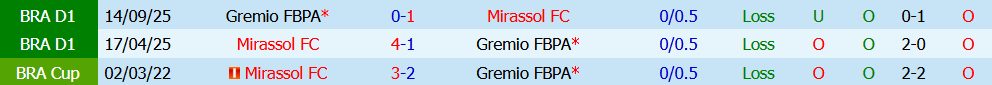 Nhận định bóng đá Mirassol vs Gremio, 6h00 ngày 18/07: Lợi thế sân bãi  - Ảnh 2