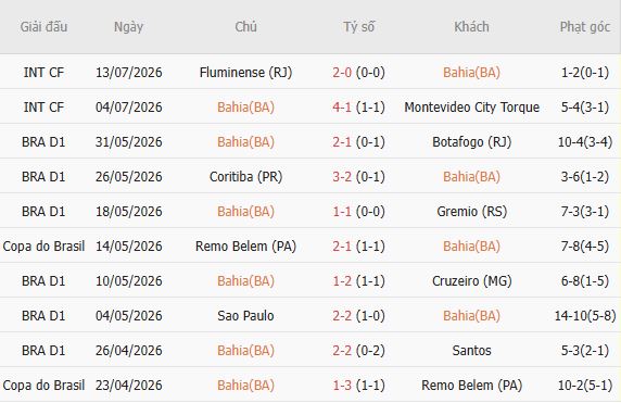 Soi kèo góc Bahia vs Chapecoense, 05h30 ngày 18/07 - Ảnh 2