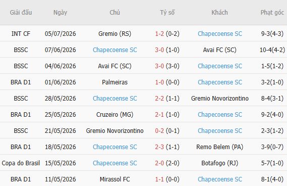 Soi kèo góc Bahia vs Chapecoense, 05h30 ngày 18/07 - Ảnh 2