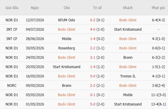 Soi kèo góc Bodo Glimt vs Fredrikstad, 00h15 ngày 18/07 - Ảnh 2