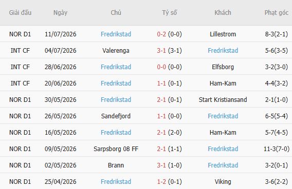 Soi kèo góc Bodo Glimt vs Fredrikstad, 00h15 ngày 18/07 - Ảnh 2