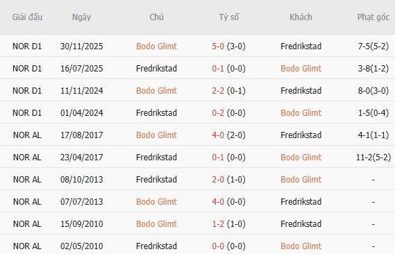 Soi kèo góc Bodo Glimt vs Fredrikstad, 00h15 ngày 18/07 - Ảnh 2