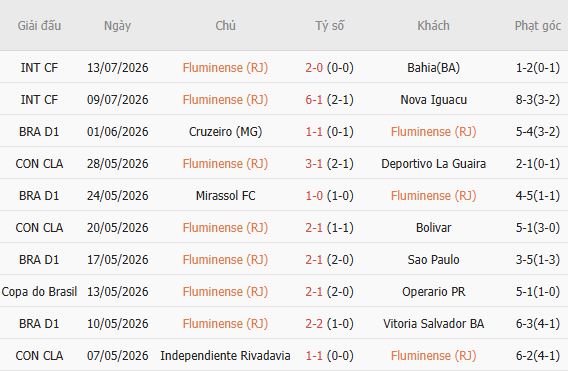 Soi kèo góc Fluminense vs Bragantino, 06h00 ngày 18/07 - Ảnh 2