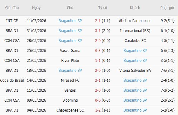 Soi kèo góc Fluminense vs Bragantino, 06h00 ngày 18/07 - Ảnh 2