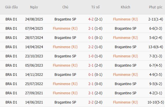 Soi kèo góc Fluminense vs Bragantino, 06h00 ngày 18/07 - Ảnh 2