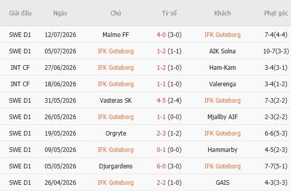 Soi kèo góc Goteborg vs Brommapojkarna, 00h00 ngày 18/07 - Ảnh 0