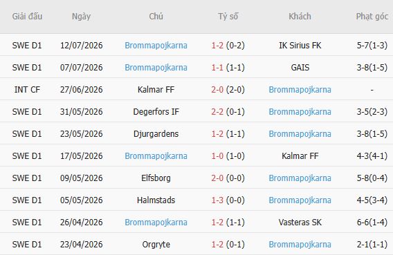 Soi kèo góc Goteborg vs Brommapojkarna, 00h00 ngày 18/07 - Ảnh 0