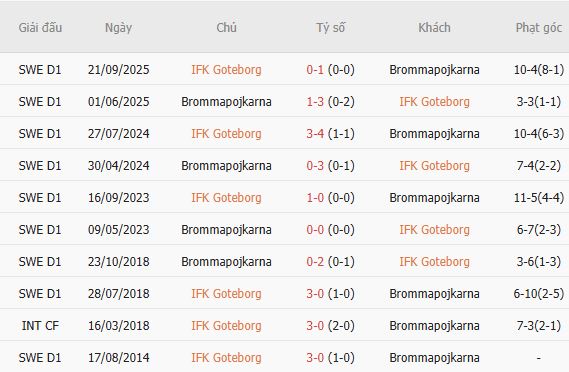 Soi kèo góc Goteborg vs Brommapojkarna, 00h00 ngày 18/07 - Ảnh 0