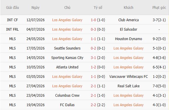 Soi kèo góc Los Angeles Galaxy vs Los Angeles FC, 09h25 ngày 18/07 - Ảnh 2