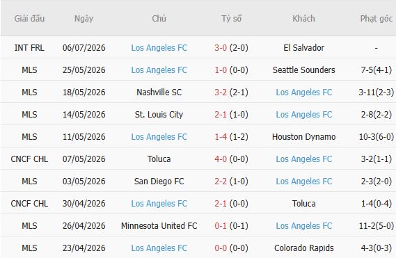 Soi kèo góc Los Angeles Galaxy vs Los Angeles FC, 09h25 ngày 18/07 - Ảnh 2
