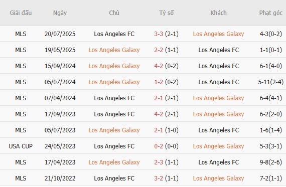 Soi kèo góc Los Angeles Galaxy vs Los Angeles FC, 09h25 ngày 18/07 - Ảnh 2