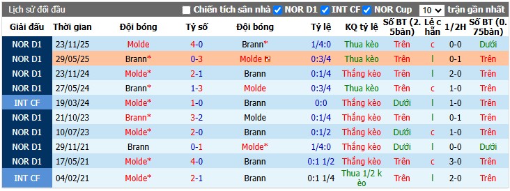 Chuy&ecirc;n gia Anthony Nolan dự đo&aacute;n Molde vs Brann, 23h00 ng&agrave;y 18/07 - Ảnh 3