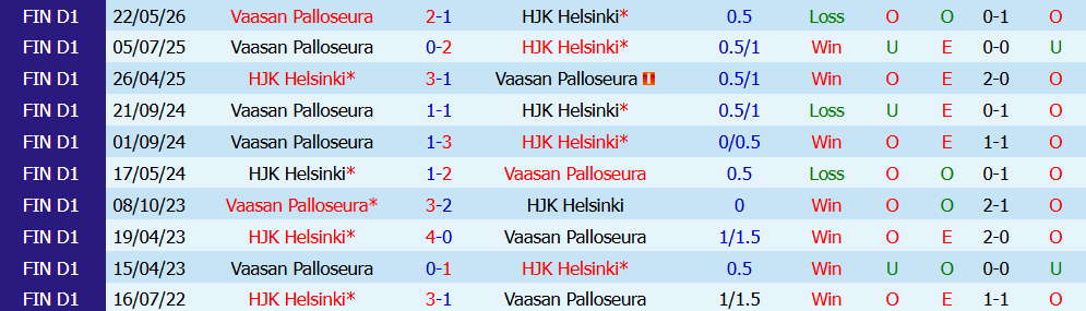 Kèo thẻ phạt HJK Helsinki vs Vaasan Palloseura 19h00 ngày 18/7: Áp lực - Ảnh 2