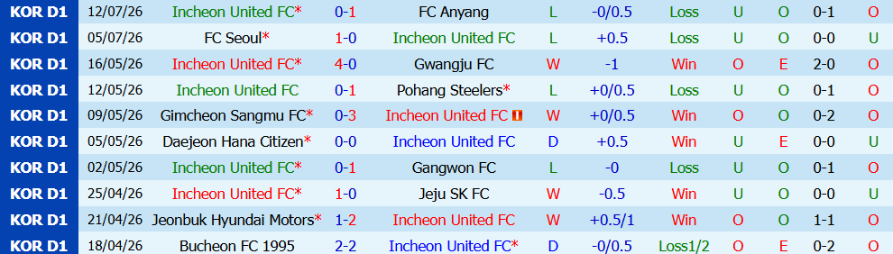 Kèo thẻ phạt Incheon United vs Jeonbuk Hyundai 17h30 ngày 18/7: Quyết liệt giữa sân - Ảnh 3