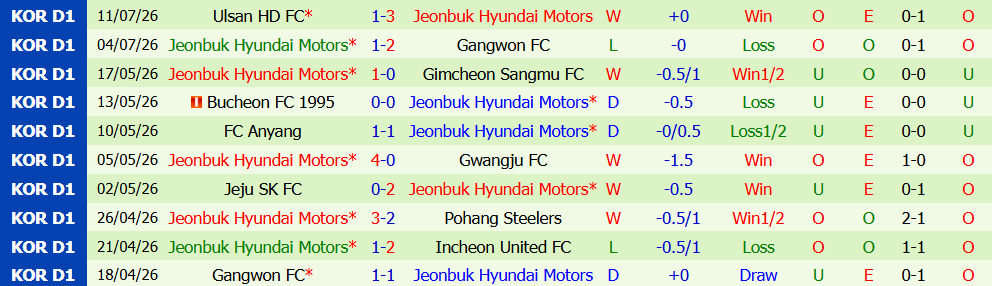 Kèo thẻ phạt Incheon United vs Jeonbuk Hyundai 17h30 ngày 18/7: Quyết liệt giữa sân - Ảnh 3