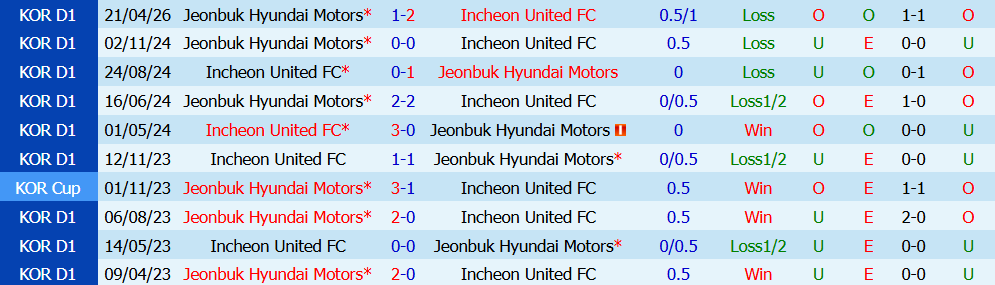 Kèo thẻ phạt Incheon United vs Jeonbuk Hyundai 17h30 ngày 18/7: Quyết liệt giữa sân - Ảnh 3