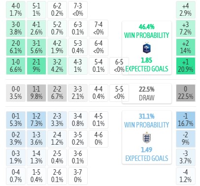 Máy tính dự đoán tỷ số Pháp vs Anh, 4h00 ngày 19/07 - World Cup 2026 - Ảnh 5