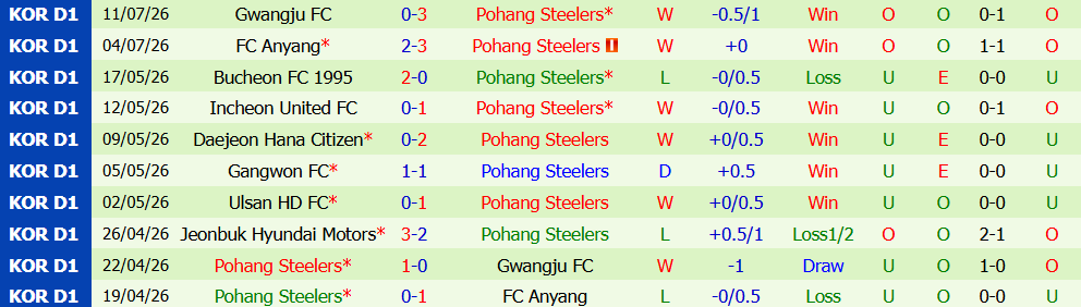 Nhận định bóng đá Jeju SK vs Pohang Steelers, 17h30 ngày 18/07: Tìm lại mạch thắng  - Ảnh 3