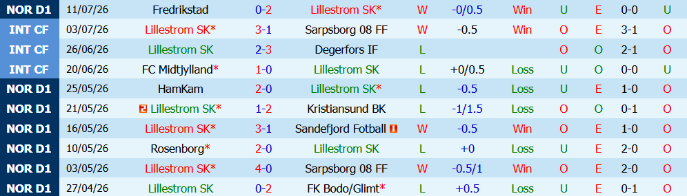 Nhận định bóng đá Lillestrom vs KFUM Oslo, 21h00 ngày 18/07: Chênh lệch  - Ảnh 2