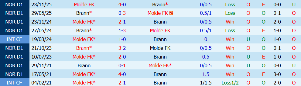 Nhận định bóng đá Molde vs Brann, 23h00 ngày 18/07: Quyết tâm cao độ  - Ảnh 3