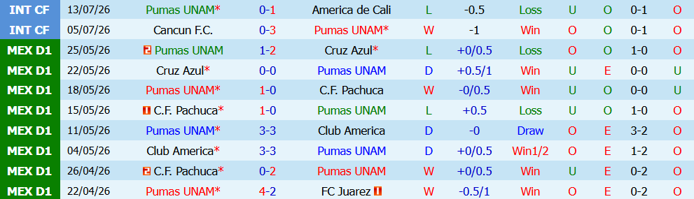 Nhận định bóng đá Pumas vs Pachuca, 6h00 ngày 19/07: Khó cho chủ nhà  - Ảnh 3