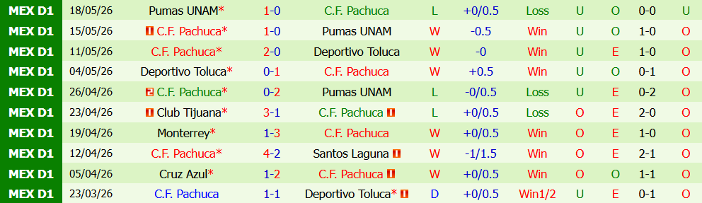 Nhận định bóng đá Pumas vs Pachuca, 6h00 ngày 19/07: Khó cho chủ nhà  - Ảnh 3