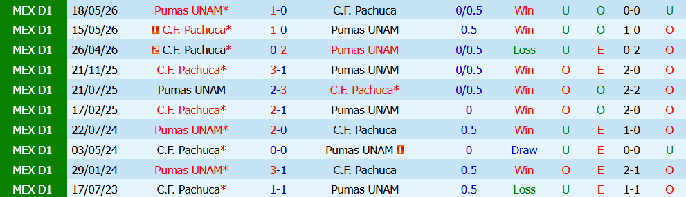 Nhận định bóng đá Pumas vs Pachuca, 6h00 ngày 19/07: Khó cho chủ nhà  - Ảnh 3