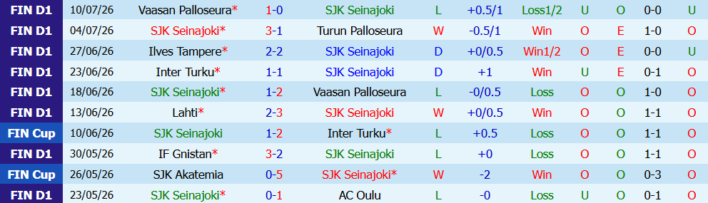 Nhận định bóng đá Seinajoki vs KuPS, 21h00 ngày 18/07: Áp lực cho chủ nhà  - Ảnh 4