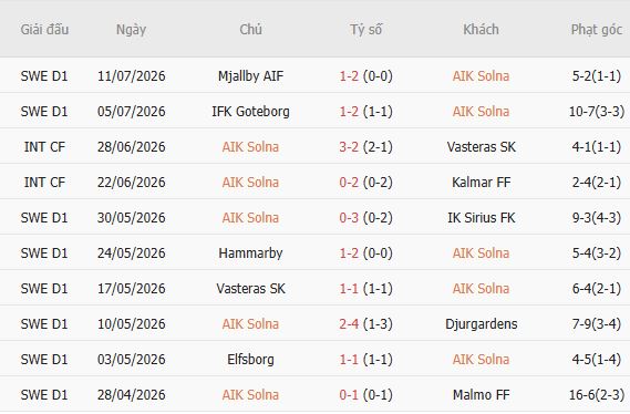 Soi kèo góc AIK Solna vs GAIS, 20h00 ngày 18/07 - Ảnh 4