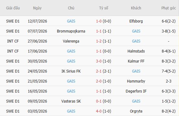 Soi kèo góc AIK Solna vs GAIS, 20h00 ngày 18/07 - Ảnh 4