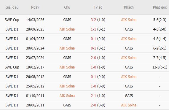 Soi kèo góc AIK Solna vs GAIS, 20h00 ngày 18/07 - Ảnh 4