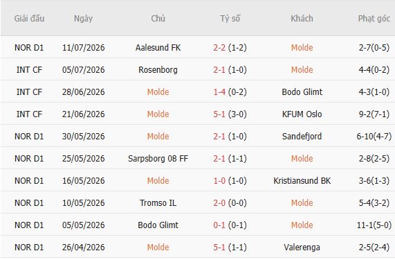 Soi kèo góc Molde vs Brann, 23h00 ngày 18/07 - Ảnh 3