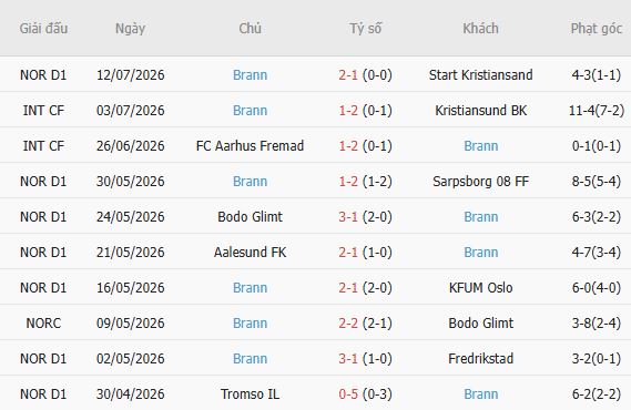 Soi kèo góc Molde vs Brann, 23h00 ngày 18/07 - Ảnh 3