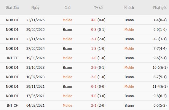 Soi kèo góc Molde vs Brann, 23h00 ngày 18/07 - Ảnh 3