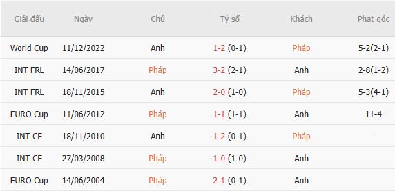 Soi kèo góc Pháp vs Anh, 04h00 ngày 19/07 - Ảnh 3