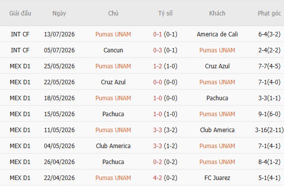 Soi kèo góc Pumas vs Pachuca, 06h00 ngày 19/07 - Ảnh 3
