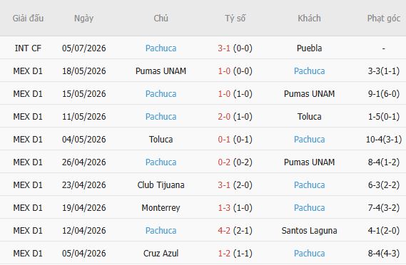 Soi kèo góc Pumas vs Pachuca, 06h00 ngày 19/07 - Ảnh 3