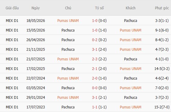 Soi kèo góc Pumas vs Pachuca, 06h00 ngày 19/07 - Ảnh 3