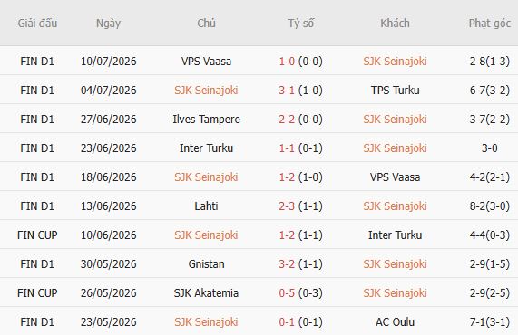 Soi kèo góc Seinajoki vs KuPS, 21h00 ngày 18/07 - Ảnh 3