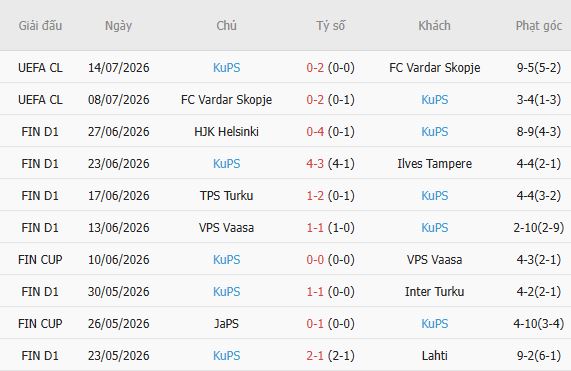 Soi kèo góc Seinajoki vs KuPS, 21h00 ngày 18/07 - Ảnh 3