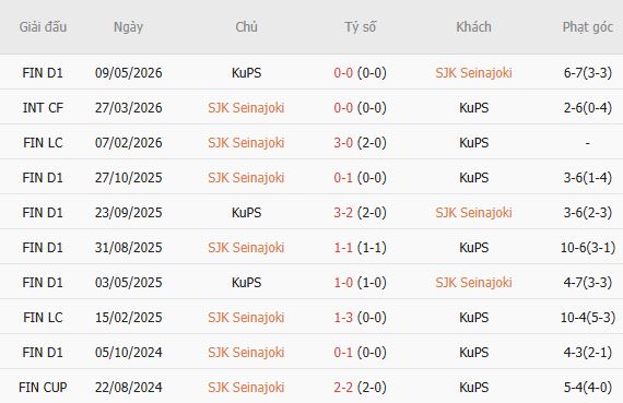 Soi kèo góc Seinajoki vs KuPS, 21h00 ngày 18/07 - Ảnh 3