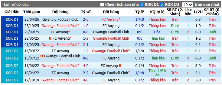 Chuy&ecirc;n gia Bắc Đẩu dự đo&aacute;n Anyang vs Gwangju, 17h30 ng&agrave;y 19/07 - Ảnh 3