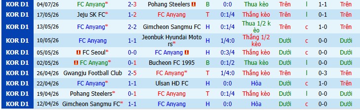 Chuy&ecirc;n gia Bắc Đẩu dự đo&aacute;n Anyang vs Gwangju, 17h30 ng&agrave;y 19/07 - Ảnh 3