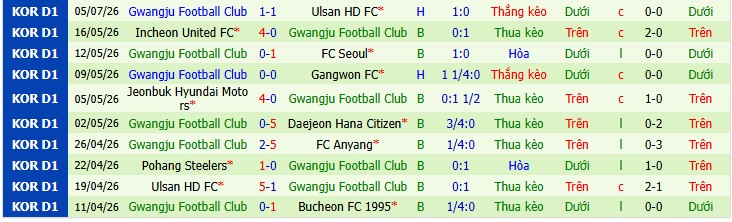 Chuy&ecirc;n gia Bắc Đẩu dự đo&aacute;n Anyang vs Gwangju, 17h30 ng&agrave;y 19/07 - Ảnh 3
