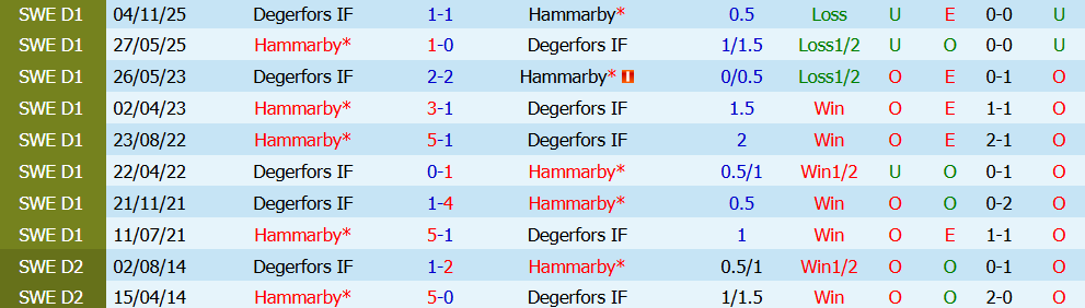 Kèo thẻ phạt Hammarby vs Degerfors 21h30 ngày 19/7: Khách dễ dính đòn - Ảnh 2