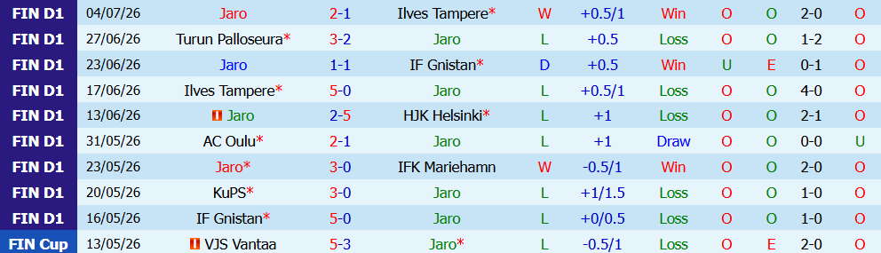 Kèo thẻ phạt Jaro vs Inter Turku 21h30 ngày 19/7: Khách nắm thế trận - Ảnh 2